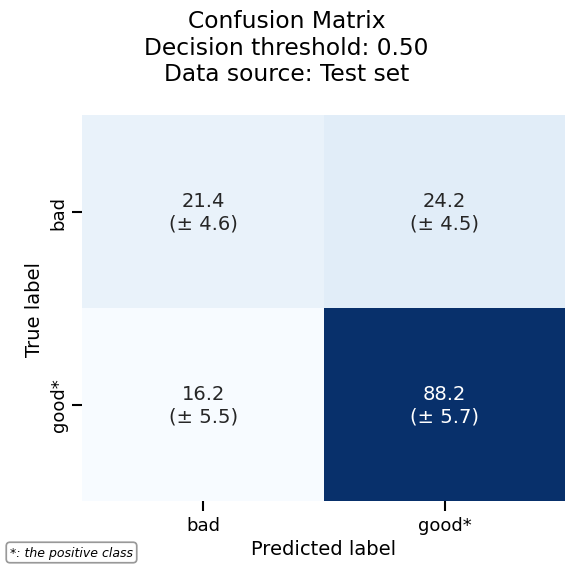 Confusion Matrix Decision threshold: 0.50 Data source: Test set
