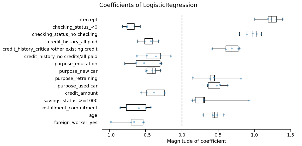 Coefficients of LogisticRegression