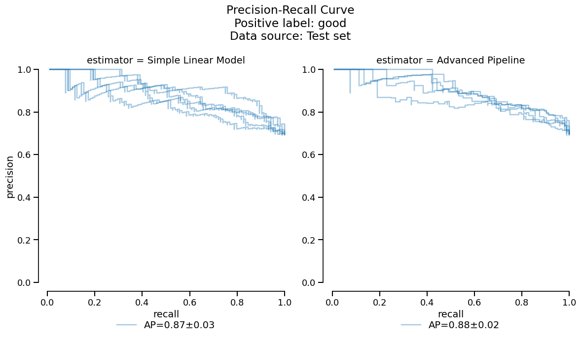 Precision-Recall Curve Positive label: good Data source: Test set, estimator = Simple Linear Model, estimator = Advanced Pipeline