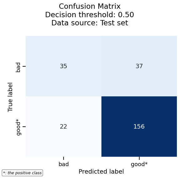 Confusion Matrix Decision threshold: 0.50 Data source: Test set