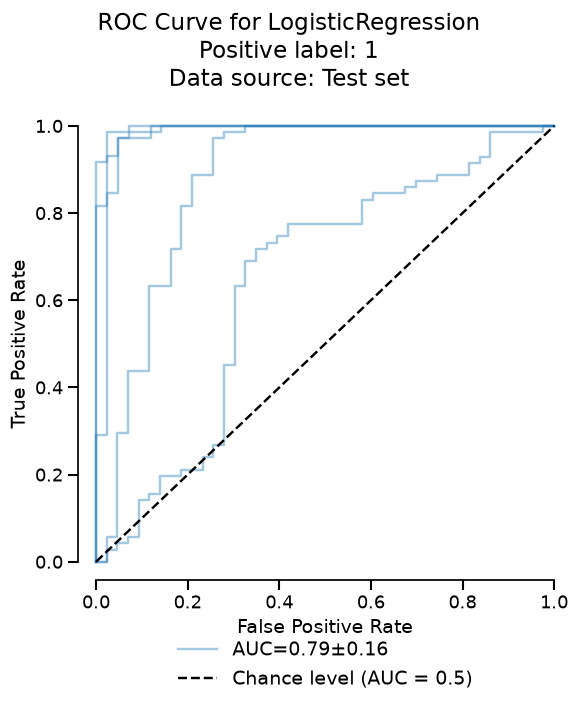ROC Curve for LogisticRegression Positive label: 1 Data source: Test set