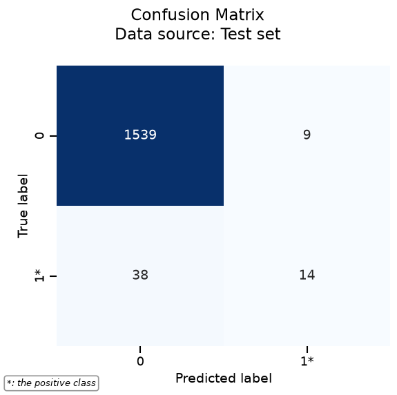 Confusion Matrix Data source: Test set