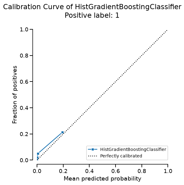 Calibration Curve of HistGradientBoostingClassifier Positive label: 1