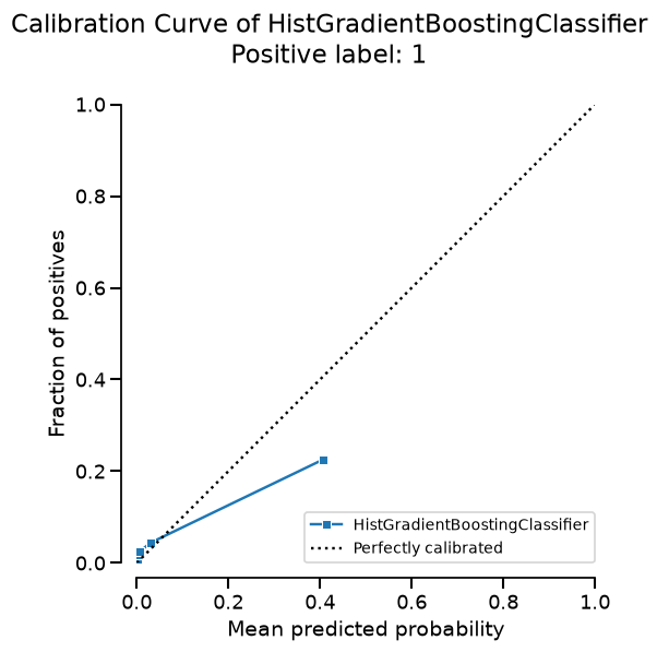 Calibration Curve of HistGradientBoostingClassifier Positive label: 1