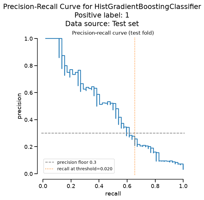 Precision-Recall Curve for HistGradientBoostingClassifier Positive label: 1 Data source: Test set, Precision-recall curve (test fold)