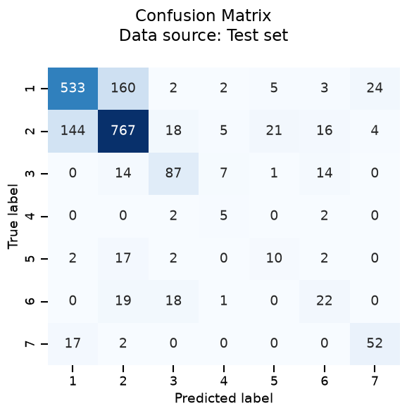 Confusion Matrix Data source: Test set