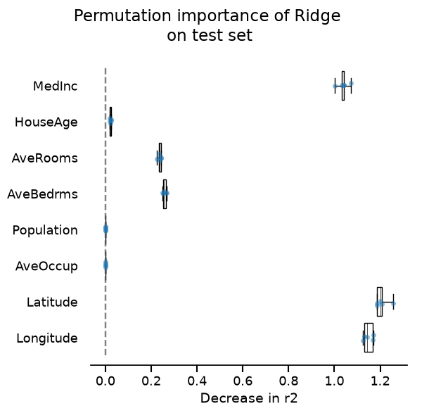 Permutation importance of Ridge on test set