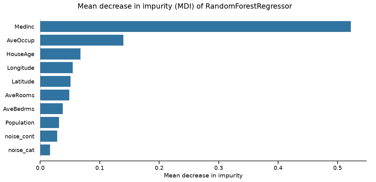 Mean decrease in impurity (MDI) of RandomForestRegressor