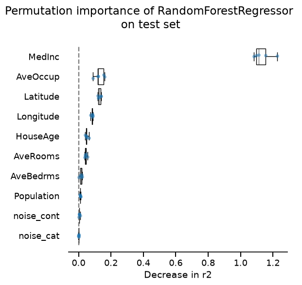 Permutation importance of RandomForestRegressor on test set