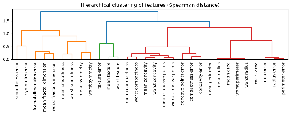 Hierarchical clustering of features (Spearman distance)