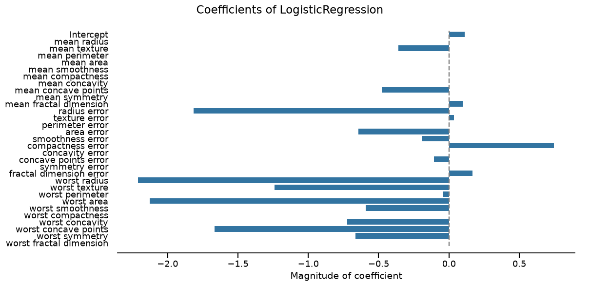 Coefficients of LogisticRegression