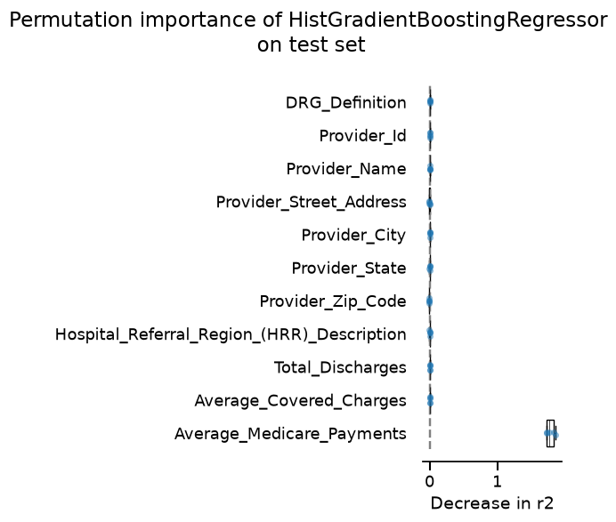 Permutation importance of HistGradientBoostingRegressor  on test set