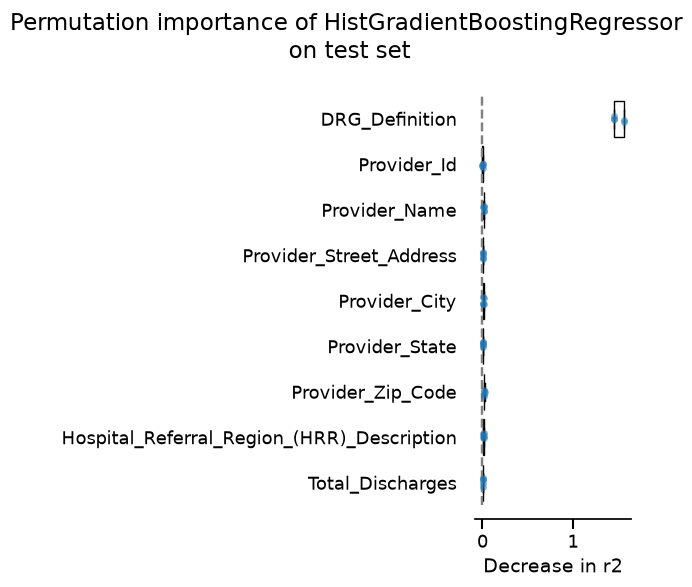 Permutation importance of HistGradientBoostingRegressor  on test set