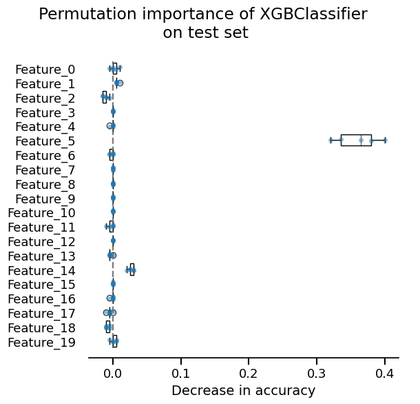 Permutation importance of XGBClassifier  on test set