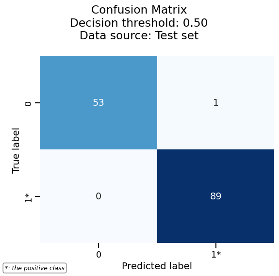 Confusion Matrix Decision threshold: 0.50 Data source: Test set
