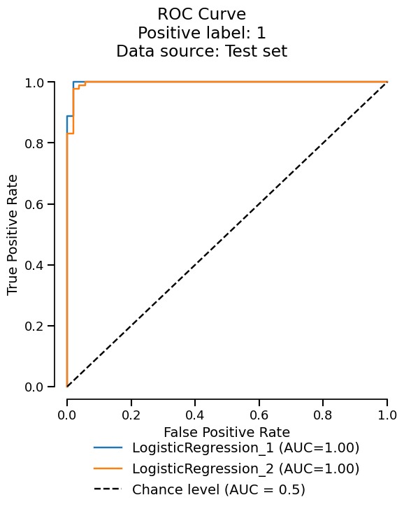 ROC Curve Positive label: 1 Data source: Test set