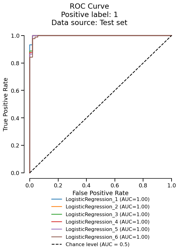 ROC Curve Positive label: 1 Data source: Test set