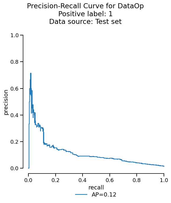 Precision-Recall Curve for DataOp Positive label: 1 Data source: Test set