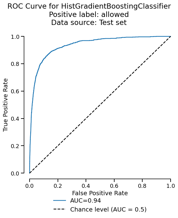 ROC Curve for HistGradientBoostingClassifier Positive label: allowed Data source: Test set