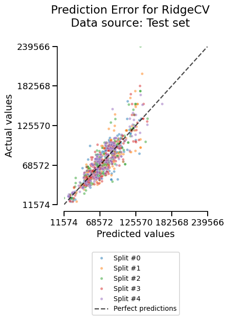 Prediction Error for RidgeCV Data source: Test set