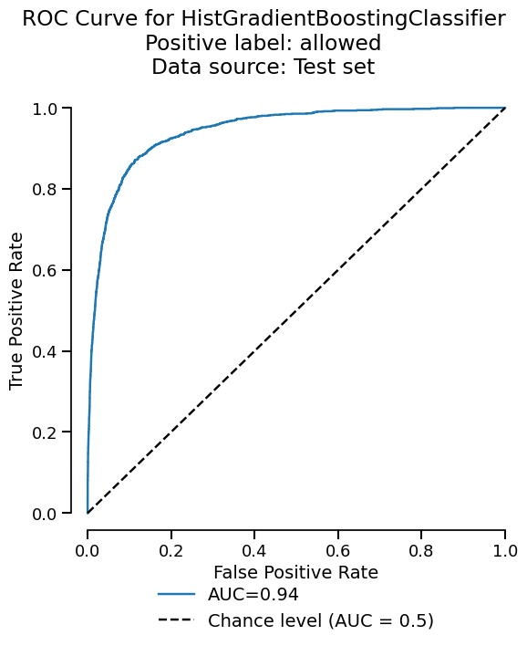 ROC Curve for HistGradientBoostingClassifier Positive label: allowed Data source: Test set