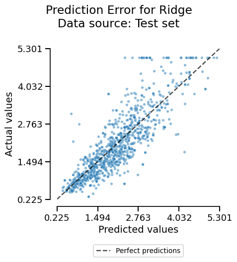 Prediction Error for Ridge Data source: Test set
