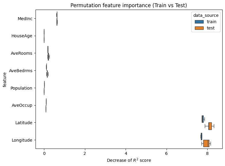 Permutation feature importance (Train vs Test)