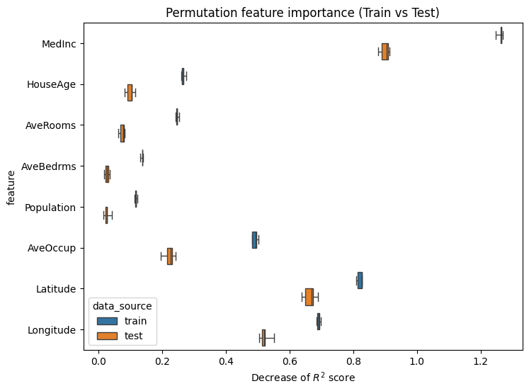 Permutation feature importance (Train vs Test)