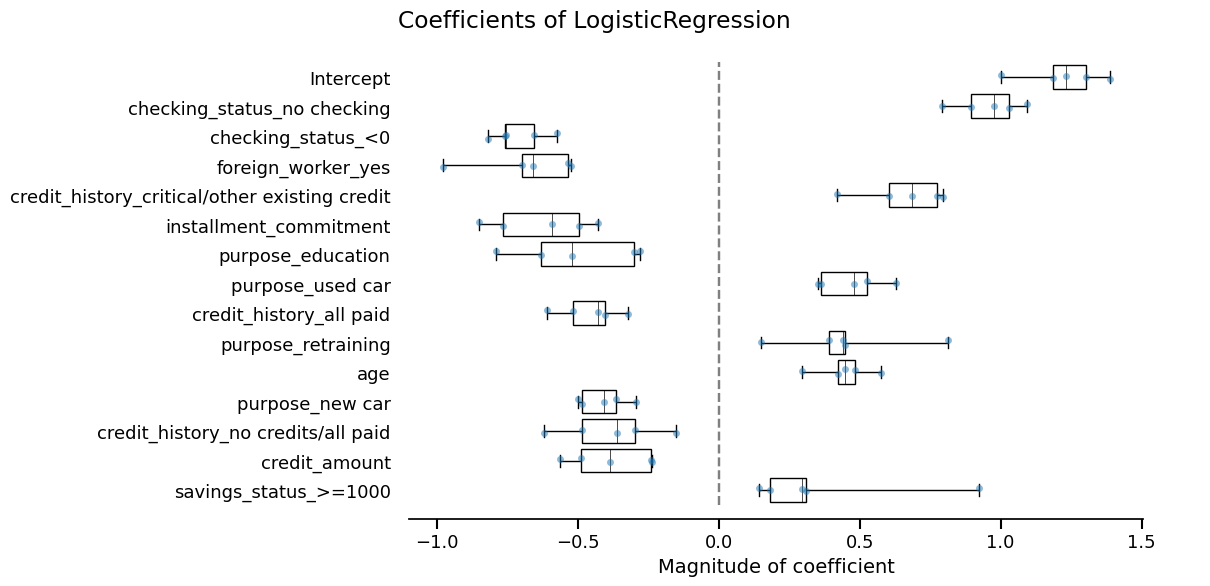 Coefficients of LogisticRegression