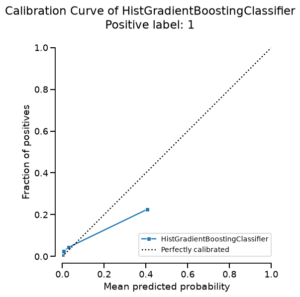 Calibration Curve of HistGradientBoostingClassifier Positive label: 1