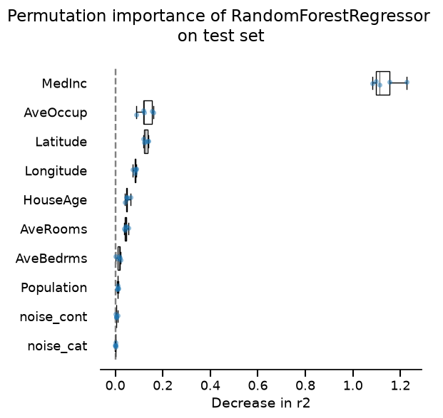 Permutation importance of RandomForestRegressor on test set
