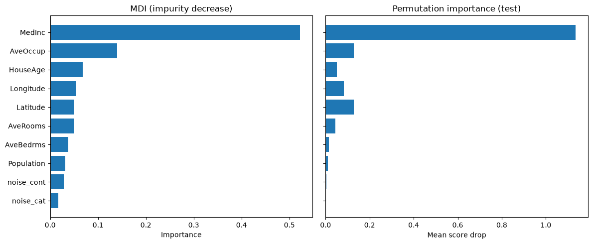 MDI (impurity decrease), Permutation importance (test)