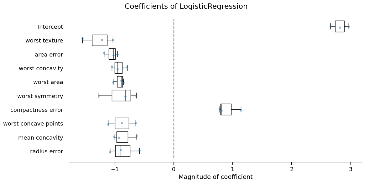 Coefficients of LogisticRegression