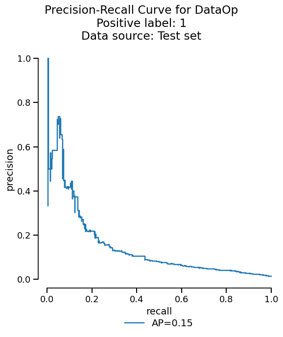 Precision-Recall Curve for DataOp Positive label: 1 Data source: Test set